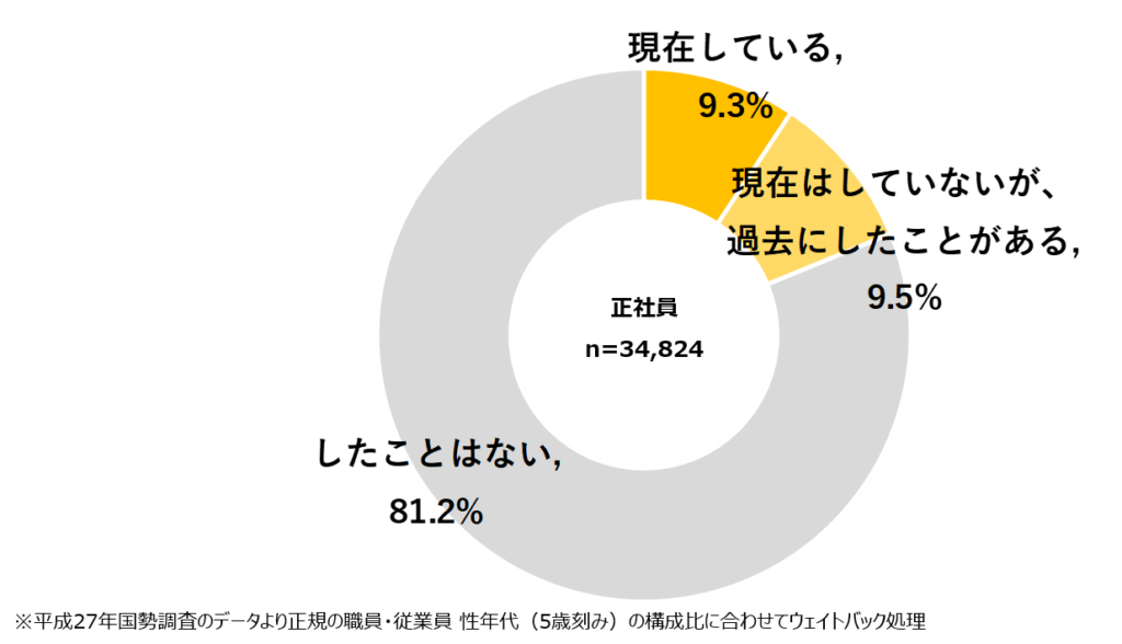 出典：パーソル総合研究所　副業に関する調査結果（個人編）