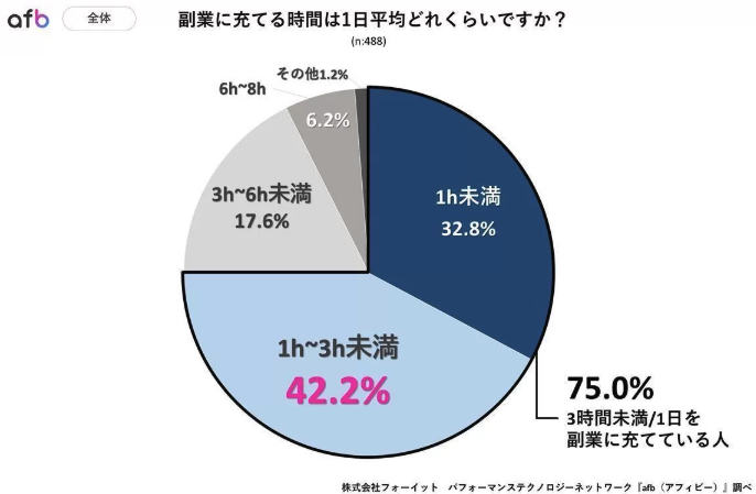 経験者に聞いた! 「副業」に充てる時間、1日平均どれくらい?