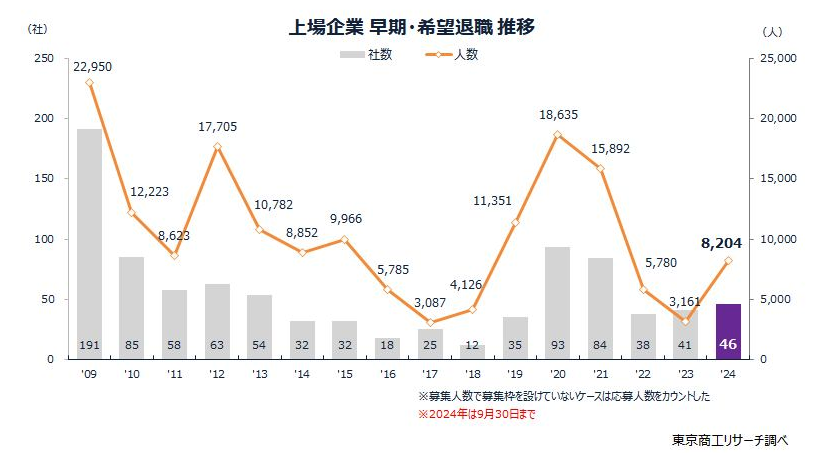 2024年における早期退職募集の増加
