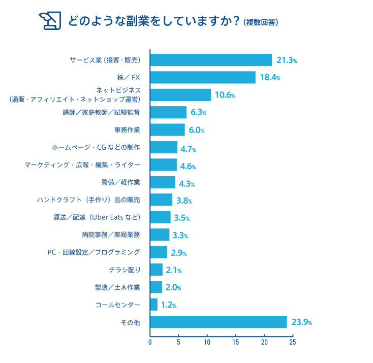 出典：doda 副業の実態調査【最新版】