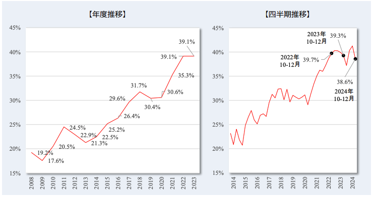 株式会社リクルート「2024 年 10-12 月期 転職時の賃金変動状況」