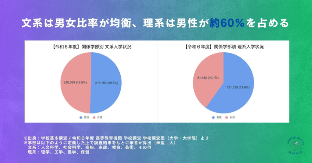 文系は男女比率が均衡、理系は男性が約60％を占める