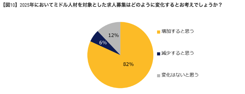 出典：エン・ジャパン株式会社 ミドルの転職（2025年転職市場予測）