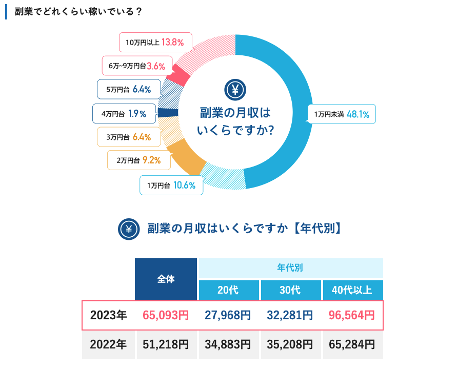 出典：doda 副業の実態調査【最新版】