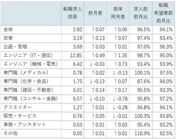 doda 転職求人倍率レポート（データ）