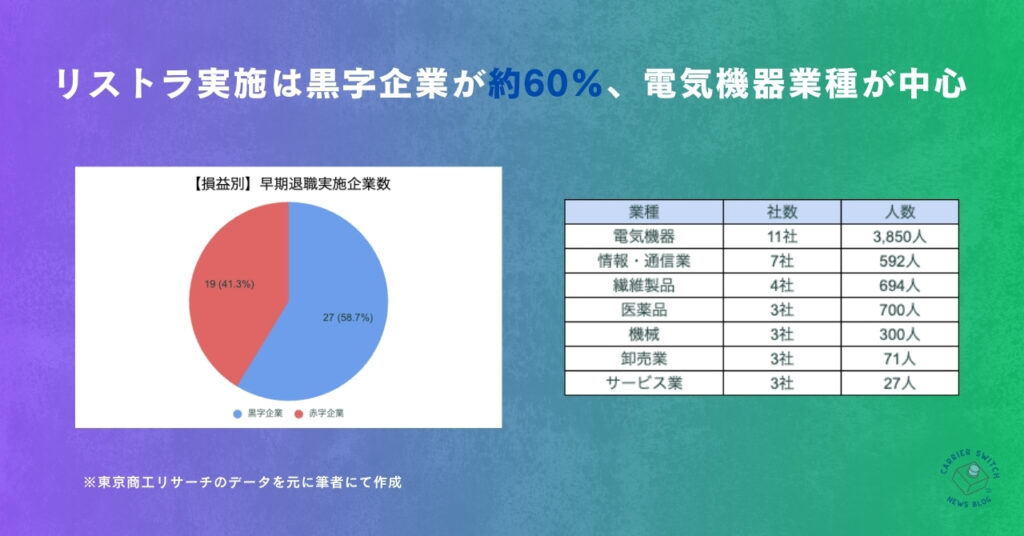 黒字リストラの増加と業種別特徴