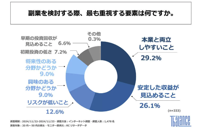 副業検討の際に両立しやすいかどうかは重要