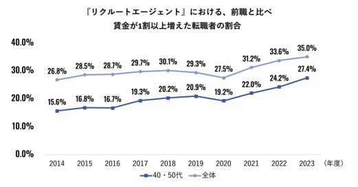 出典：株式会社リクルート ミドル世代の転職動向