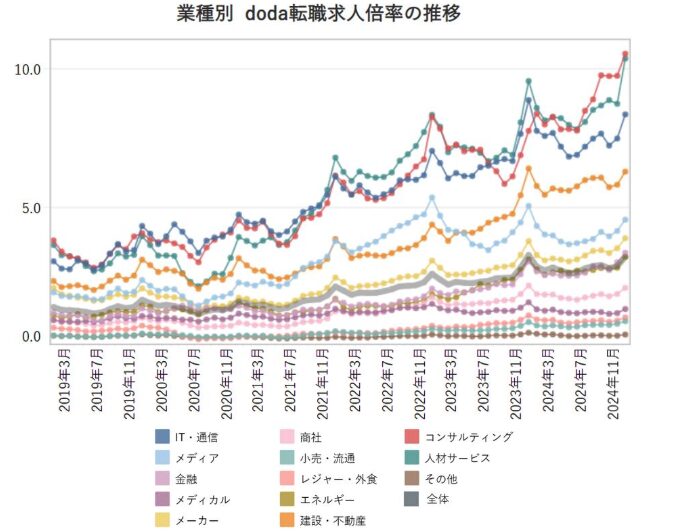 doda 転職求人倍率レポート