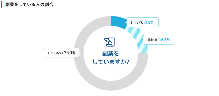 出典：doda 副業の実態調査【最新版】