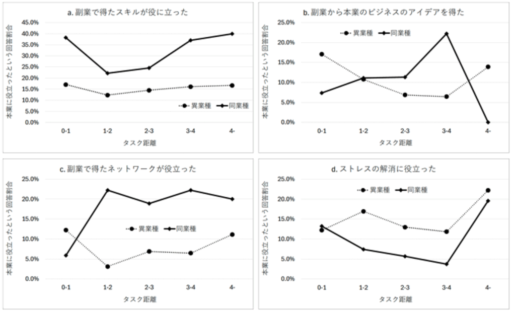 副業経験が本業のパフォーマンスに与える影響-日本版O-NETによる本業・副業のタスク距離に着目した分析-