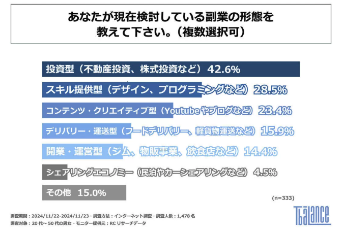 検討している副業