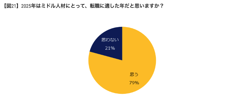 出典：エン・ジャパン株式会社 ミドルの転職（2025年転職市場予測）