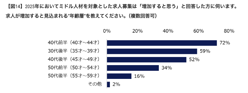 出典：エン・ジャパン株式会社 ミドルの転職（2025年転職市場予測）