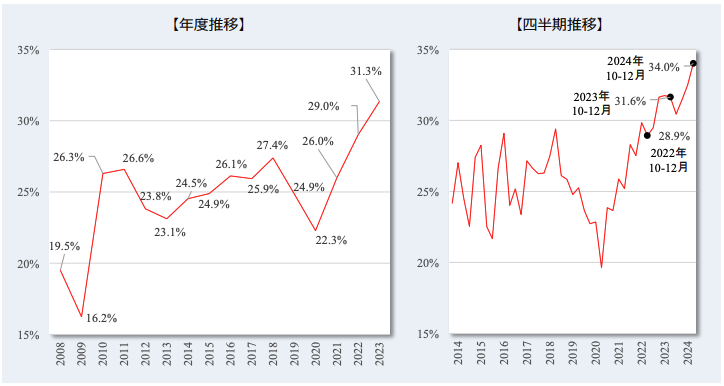 株式会社リクルート「2024 年 10-12 月期 転職時の賃金変動状況」