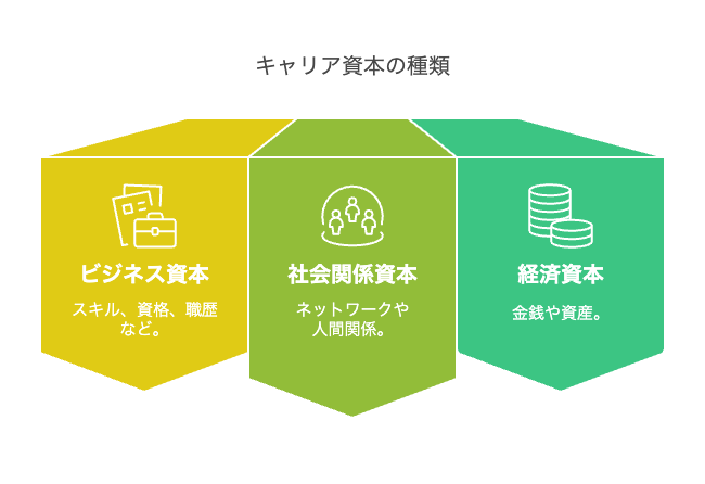 プロティアンキャリアの3つの資本