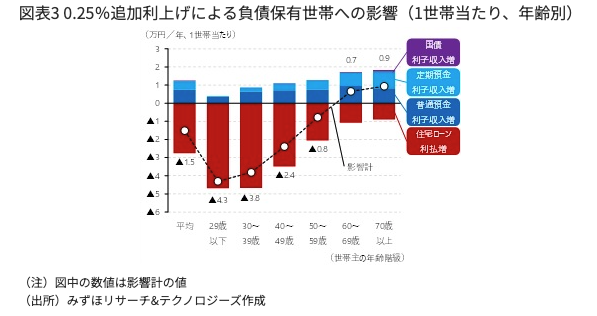 出典：みずほリサーチ＆テクノロジー「日銀の追加利上げが家計に及ぼす影響」