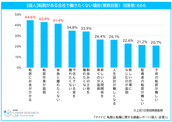 出典:「マイナビ 転勤と転職に関する調査レポート(個人・企業)」