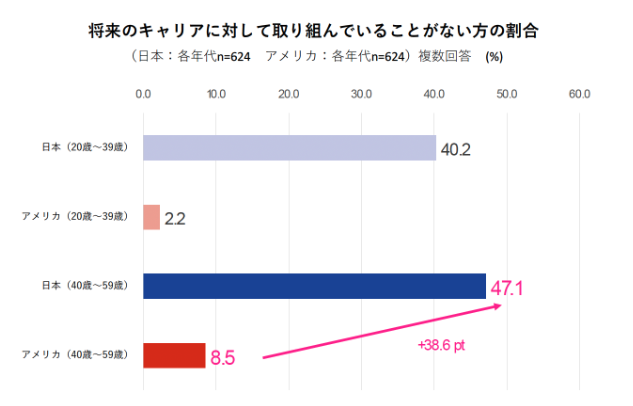 出典：株式会社リクルート 個人のキャリアに関する日米比較