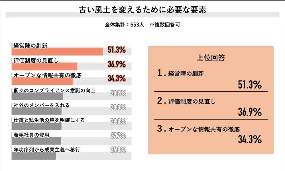 出典：Job総研 2025年 企業風土の実態調査