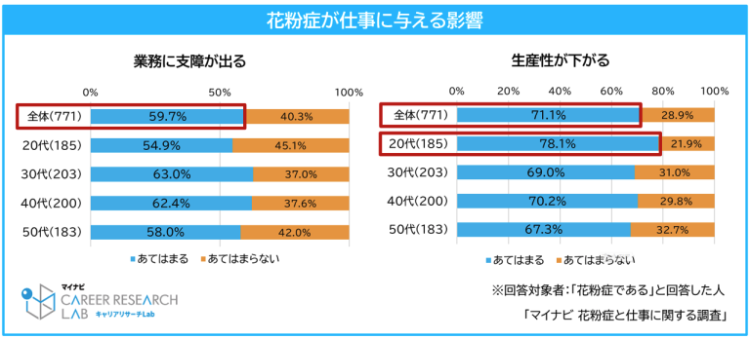 出典：マイナビ「花粉症と仕事に関する調査」