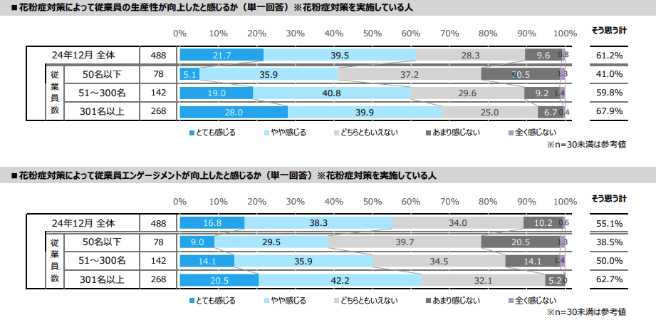 出典：【データ集】マイナビ 花粉症と仕事に関する調査（2025年）
