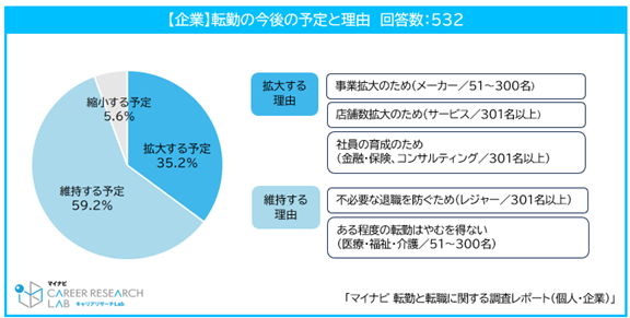 出典:「マイナビ 転勤と転職に関する調査レポート(個人・企業)」