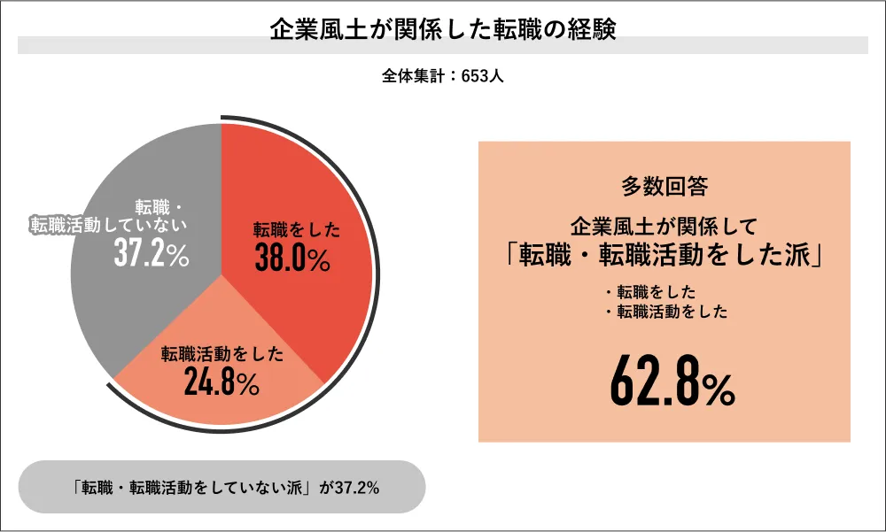 出典：Job総研 2025年 企業風土の実態調査
