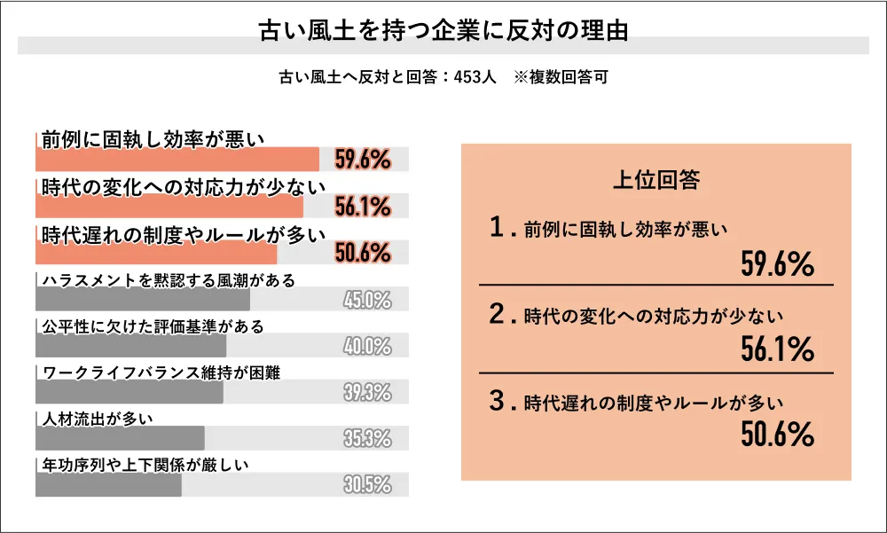出典：Job総研 2025年 企業風土の実態調査