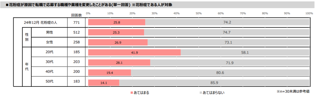 出典：【データ集】マイナビ 花粉症と仕事に関する調査（2025年）