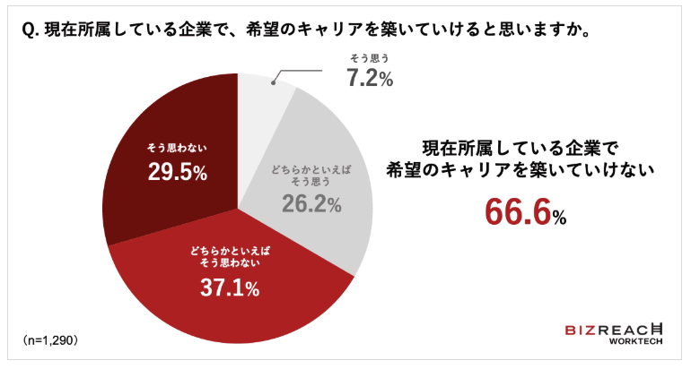 出典：ビズリーチWorkTech研究所