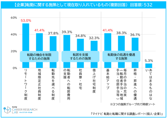 出典:「マイナビ 転勤と転職に関する調査レポート(個人・企業)」