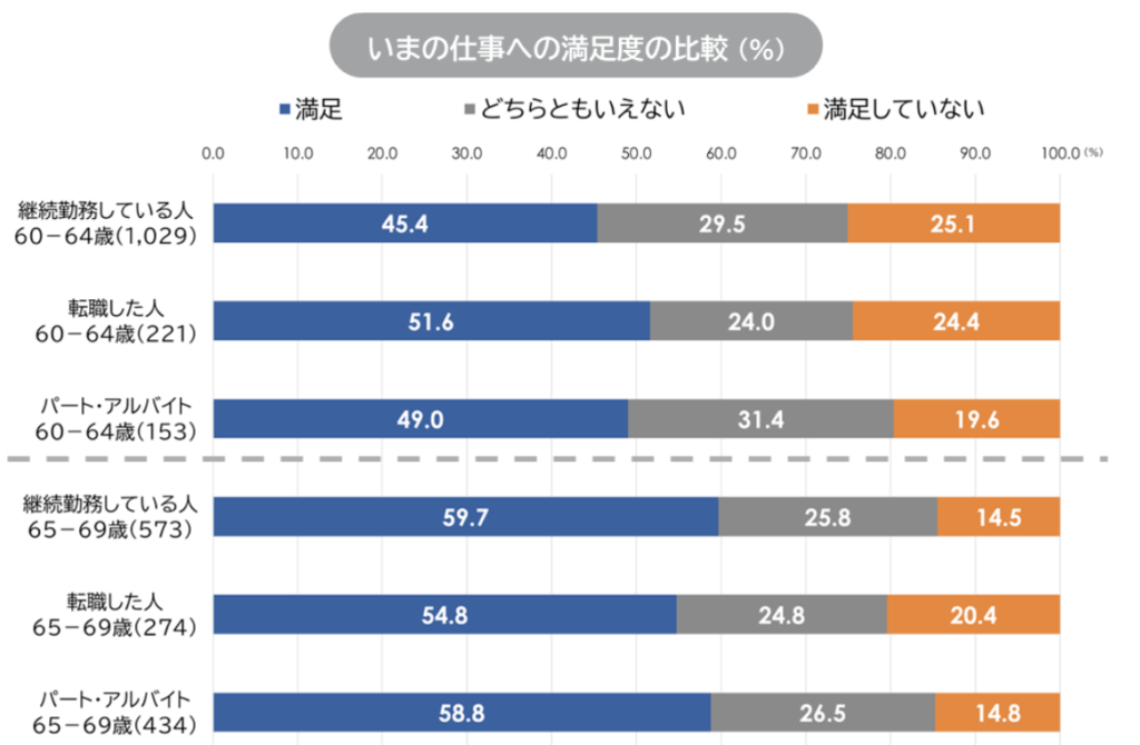 出典：パーソル総研 就労実態調査