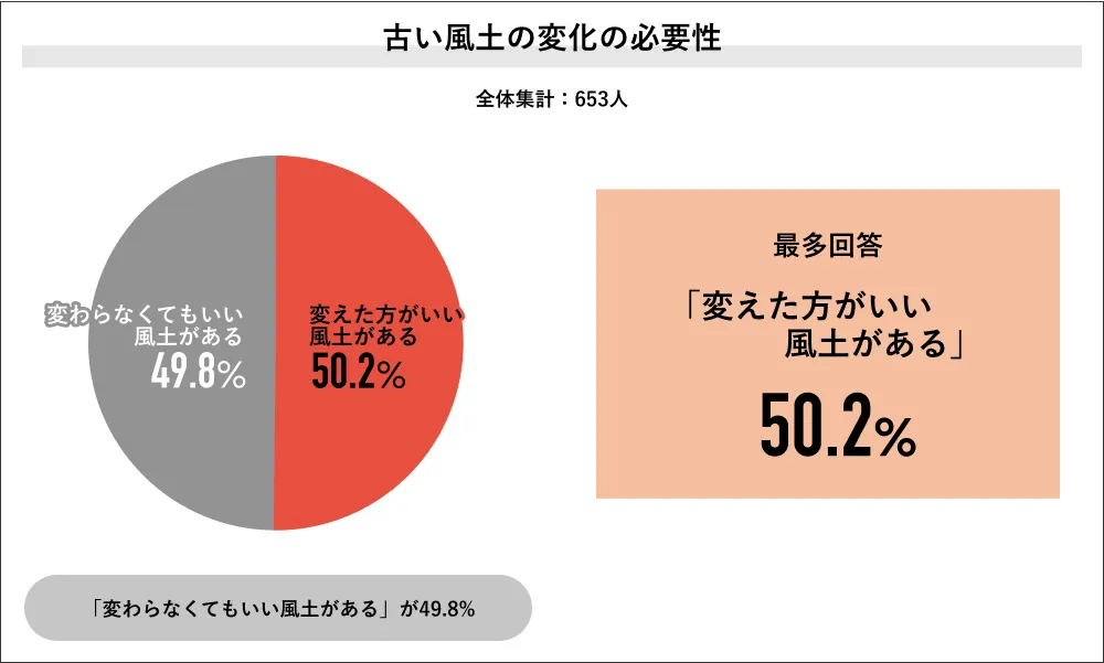 出典：Job総研 2025年 企業風土の実態調査