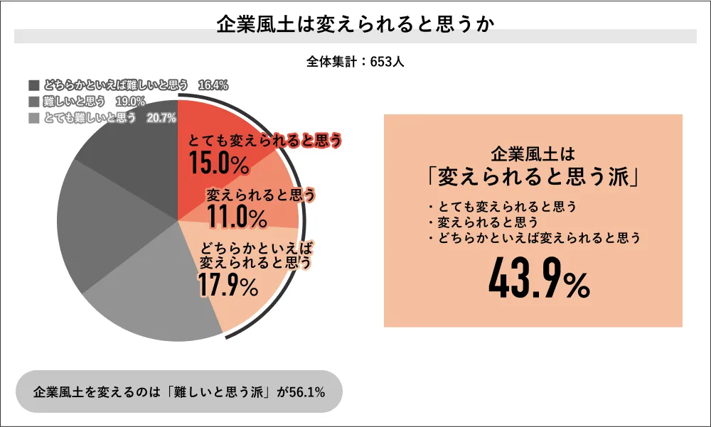 出典：Job総研 2025年 企業風土の実態調査
