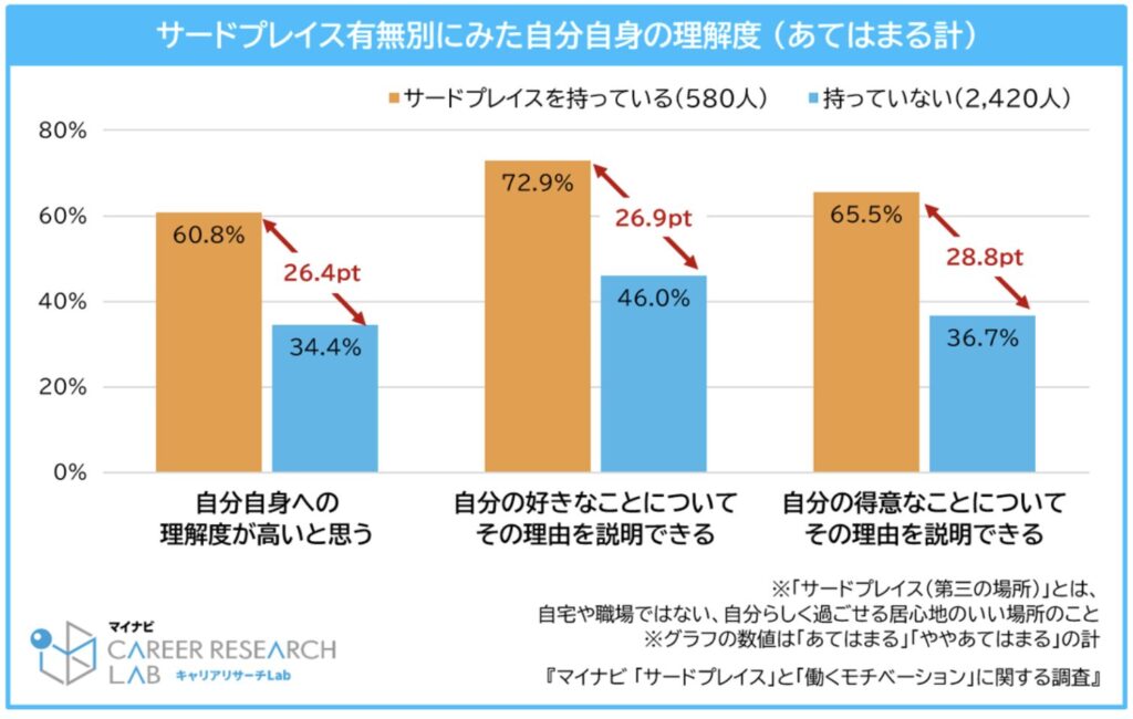 出典:マイナビ 正社員の“サードプレイス”と“働くモチベーション”に関する調査