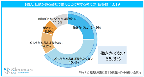 出典:「マイナビ 転勤と転職に関する調査レポート(個人・企業)」