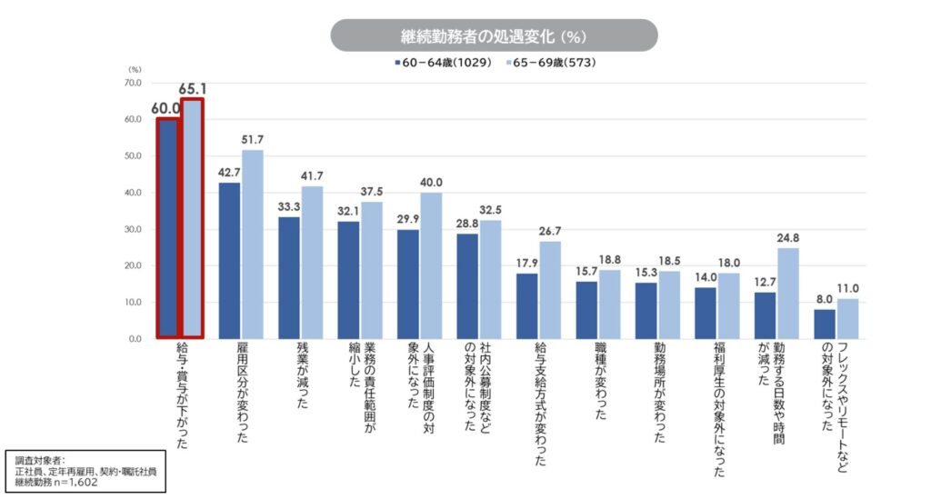 出典：パーソル総研 就労実態調査