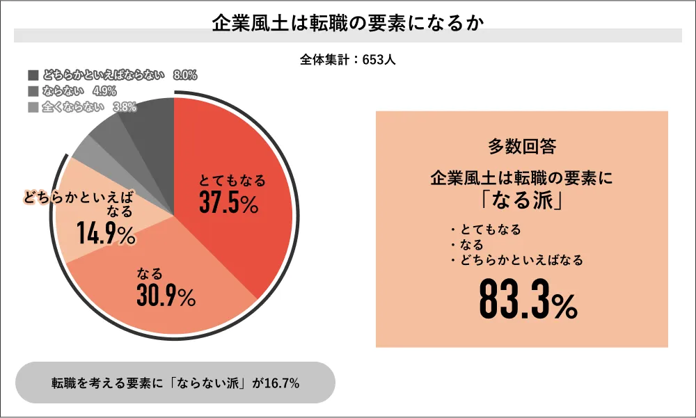 出典：Job総研 2025年 企業風土の実態調査
