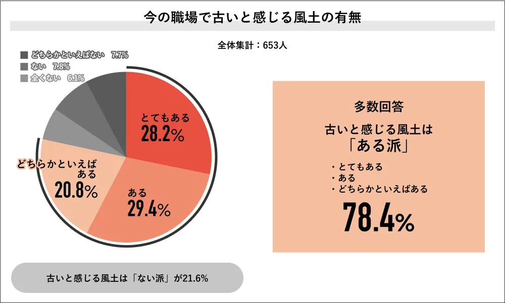 出典：Job総研 2025年 企業風土の実態調査