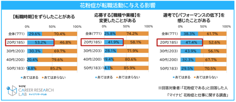 出典：マイナビ「花粉症と仕事に関する調査」