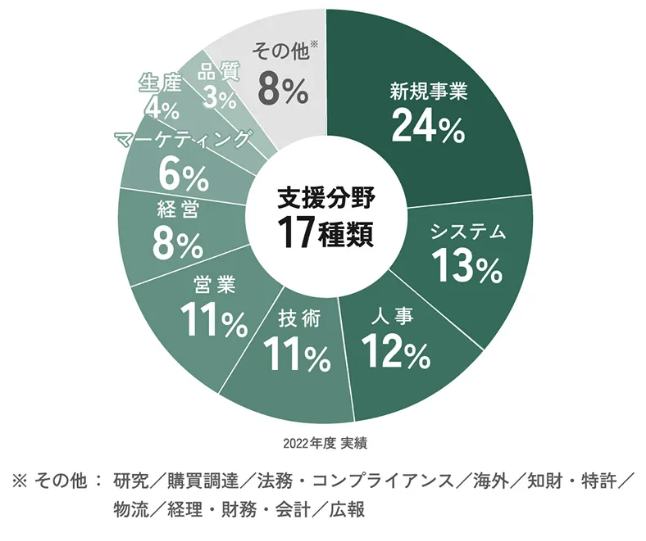 出典：HiPro Biz公式サイト