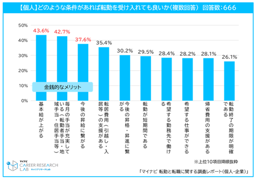 出典:「マイナビ 転勤と転職に関する調査レポート(個人・企業)」