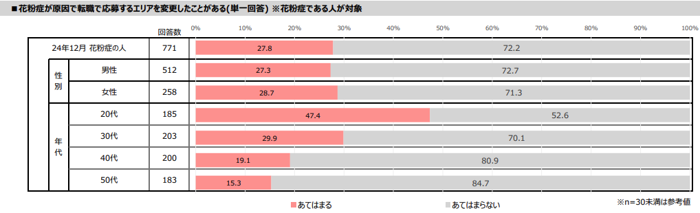 出典：【データ集】マイナビ 花粉症と仕事に関する調査（2025年）