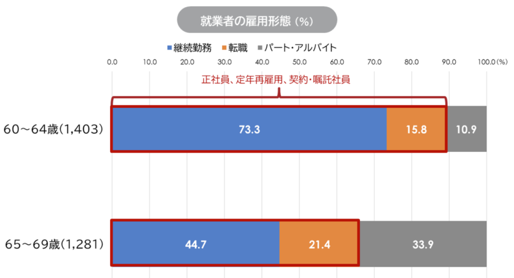 出典：パーソル総研 就労実態調査