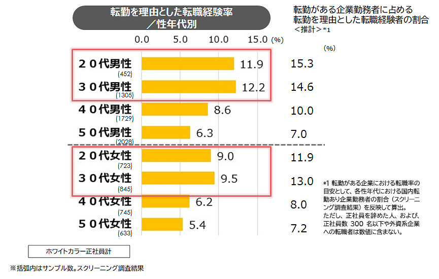 出典:パーソル総合研究所「転勤に関する定量調査」