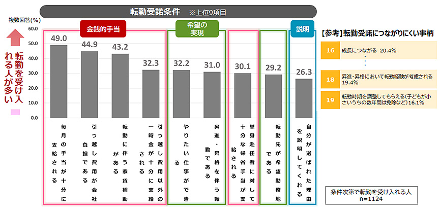出典:パーソル総合研究所「転勤に関する定量調査」