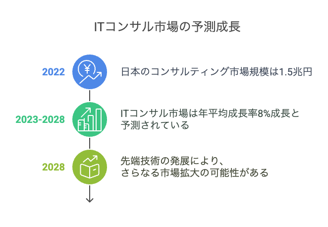 ITコンサルの需要は今後も拡大する？