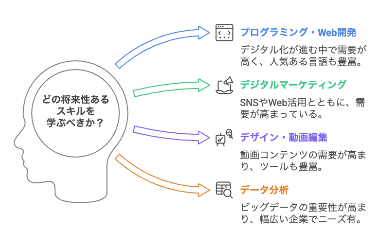 どのスキルを学ぶべきか?将来性のある分野をチェック