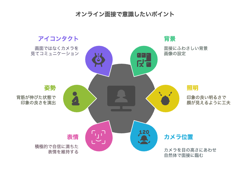 オンライン面接で意識すべき3つのポイント